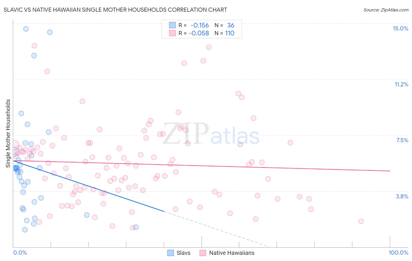 Slavic vs Native Hawaiian Single Mother Households