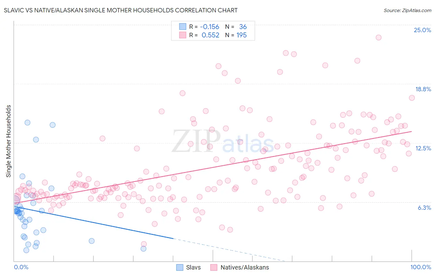 Slavic vs Native/Alaskan Single Mother Households