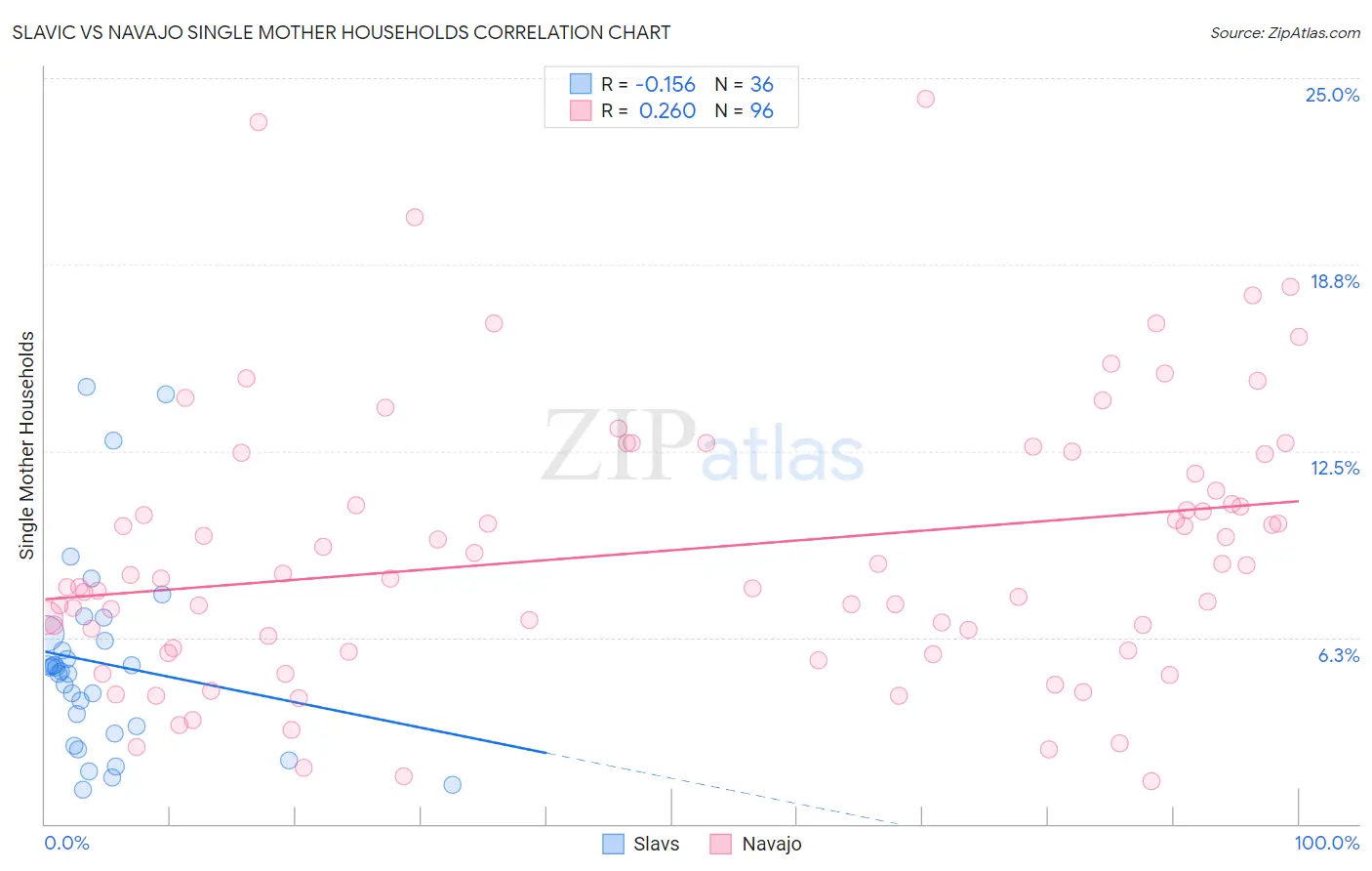 Slavic vs Navajo Single Mother Households