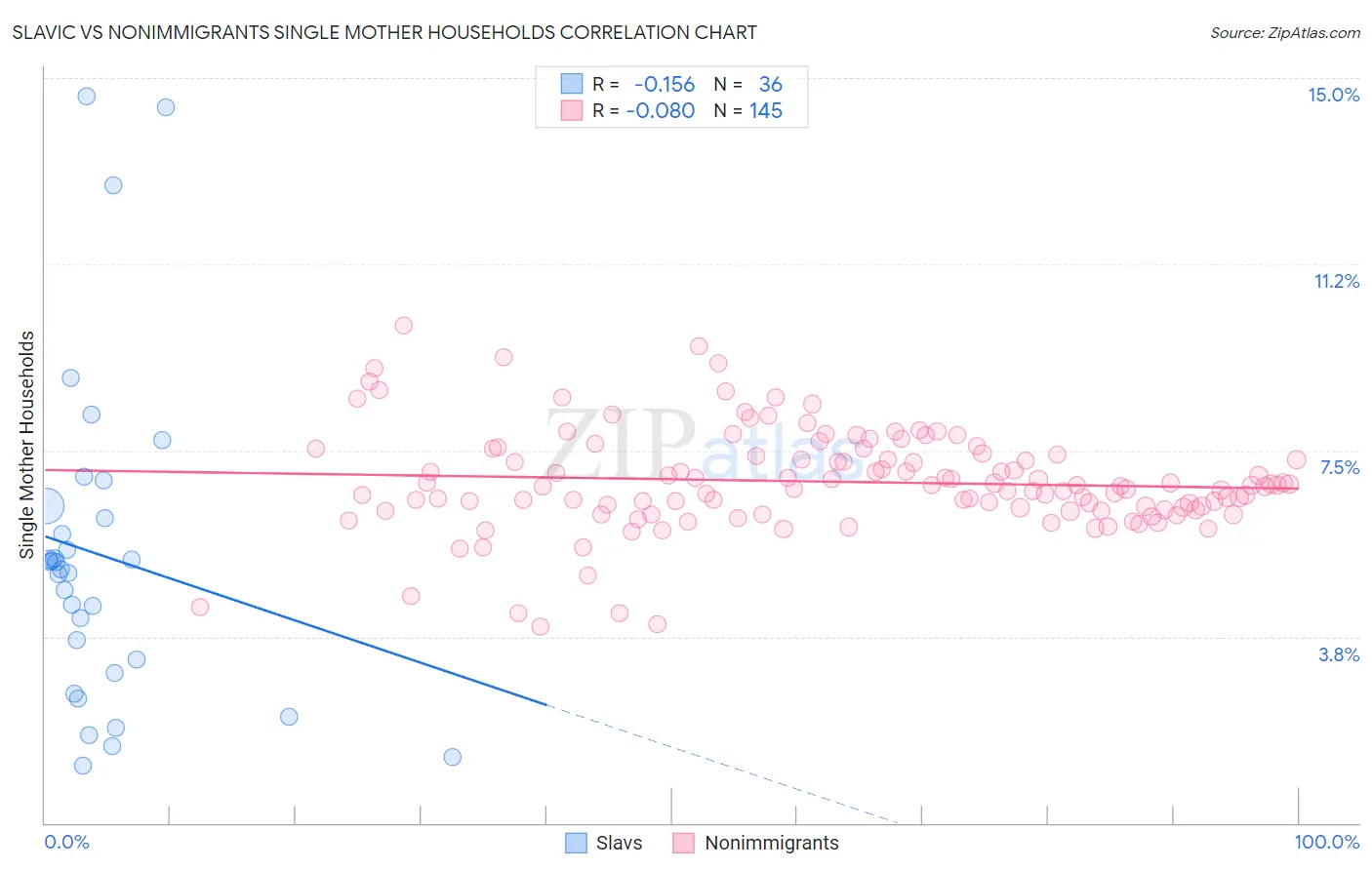 Slavic vs Nonimmigrants Single Mother Households