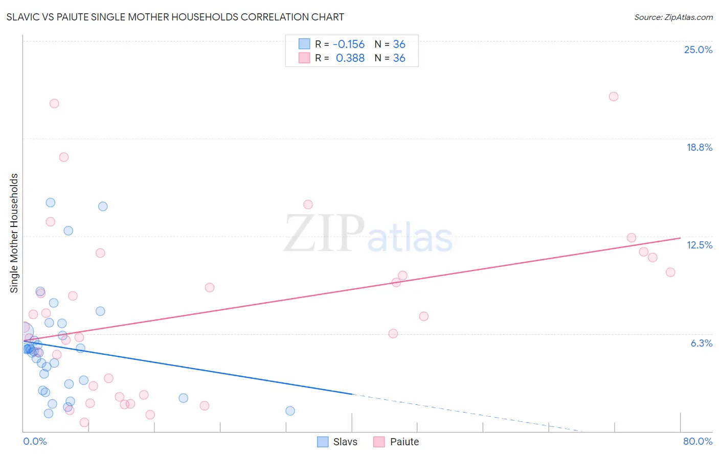 Slavic vs Paiute Single Mother Households