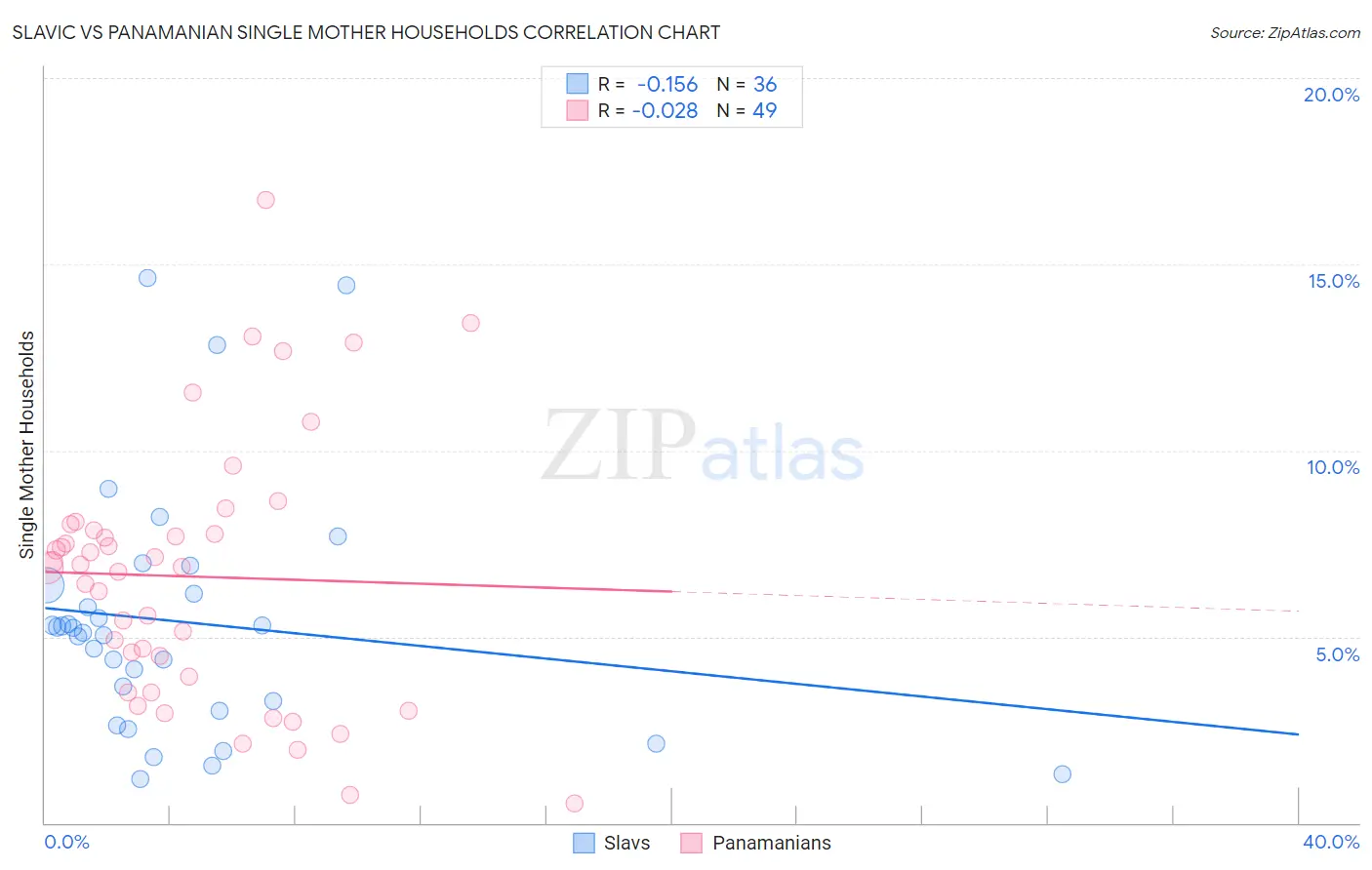 Slavic vs Panamanian Single Mother Households