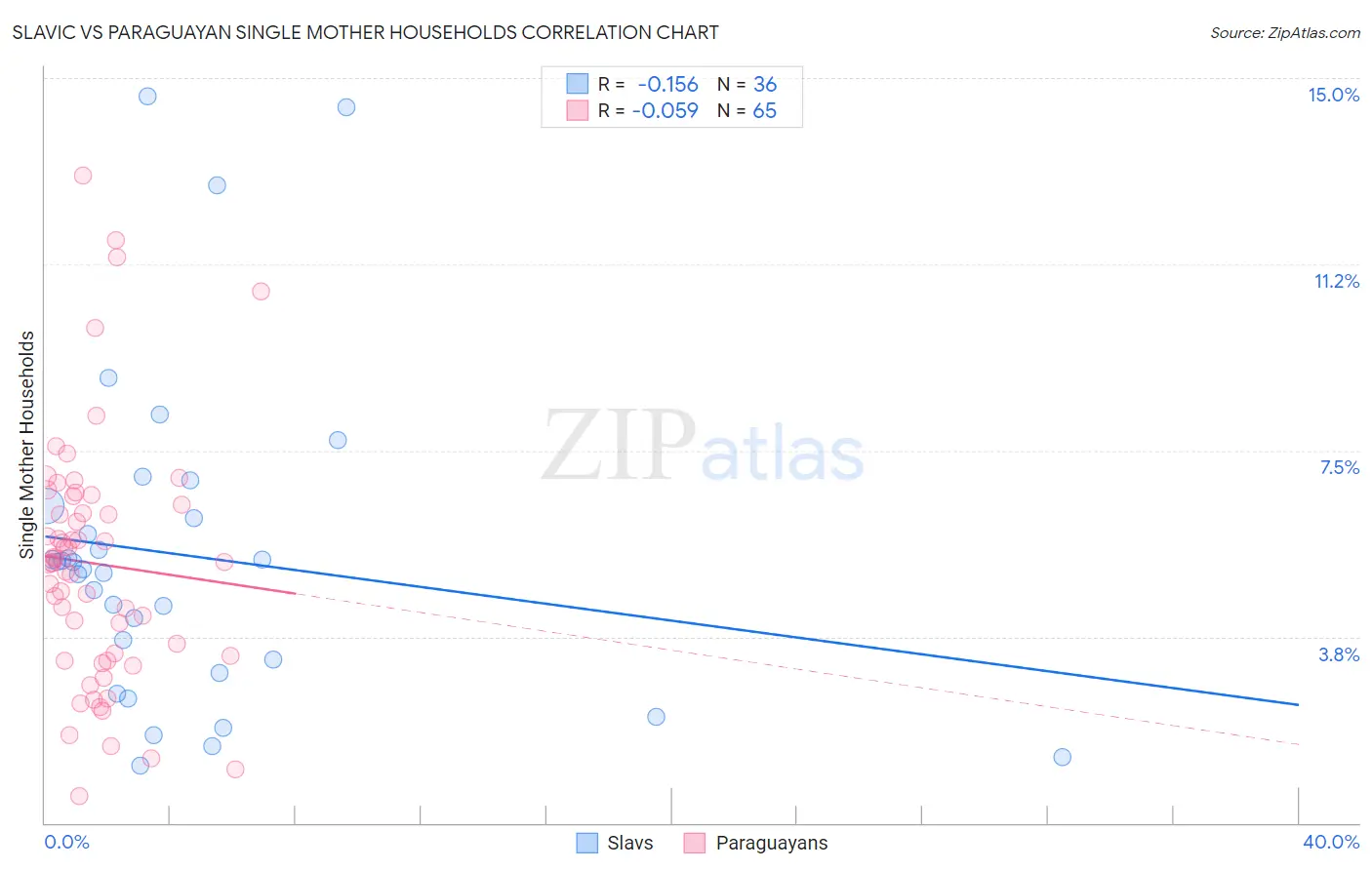 Slavic vs Paraguayan Single Mother Households