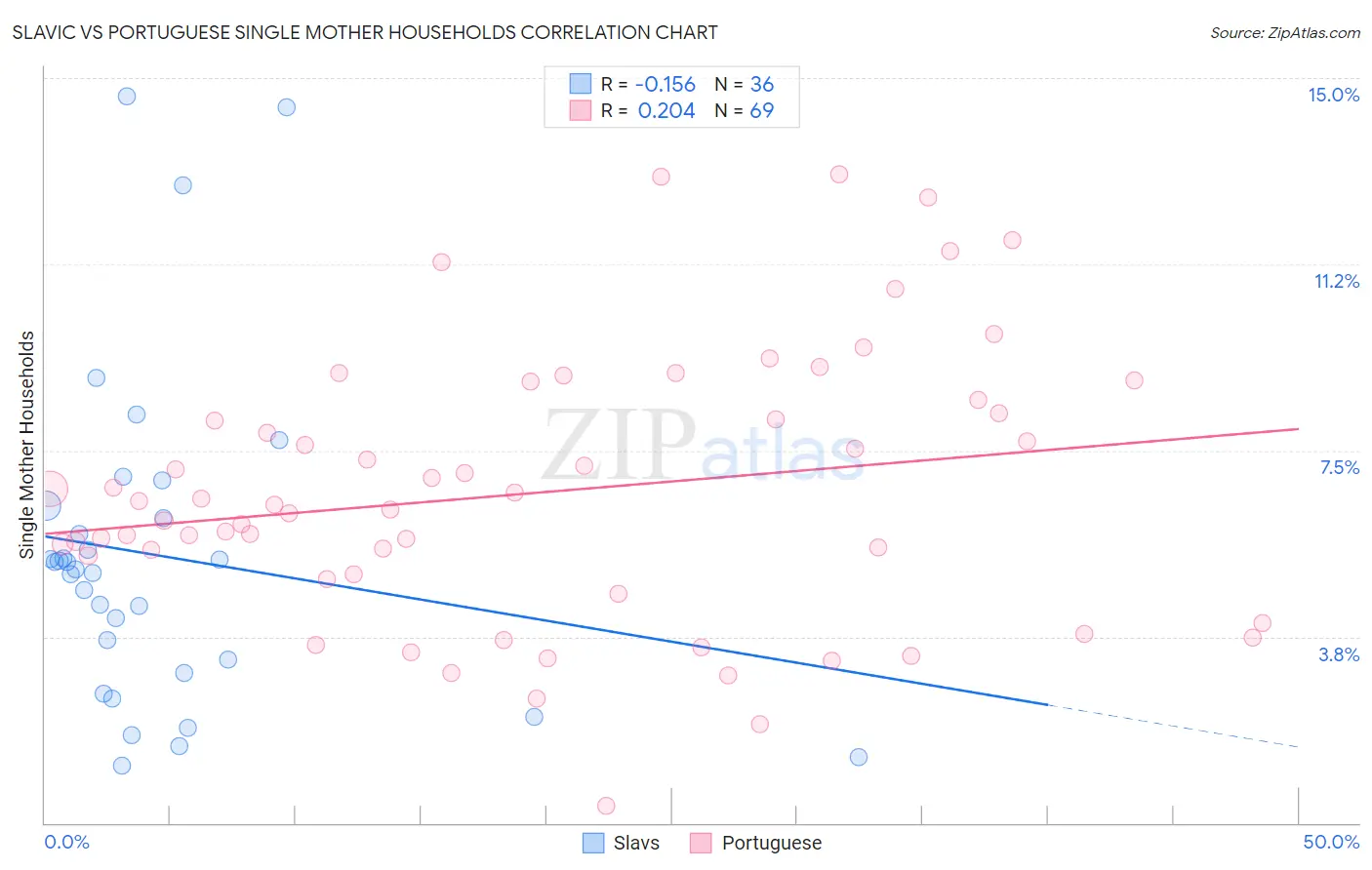 Slavic vs Portuguese Single Mother Households