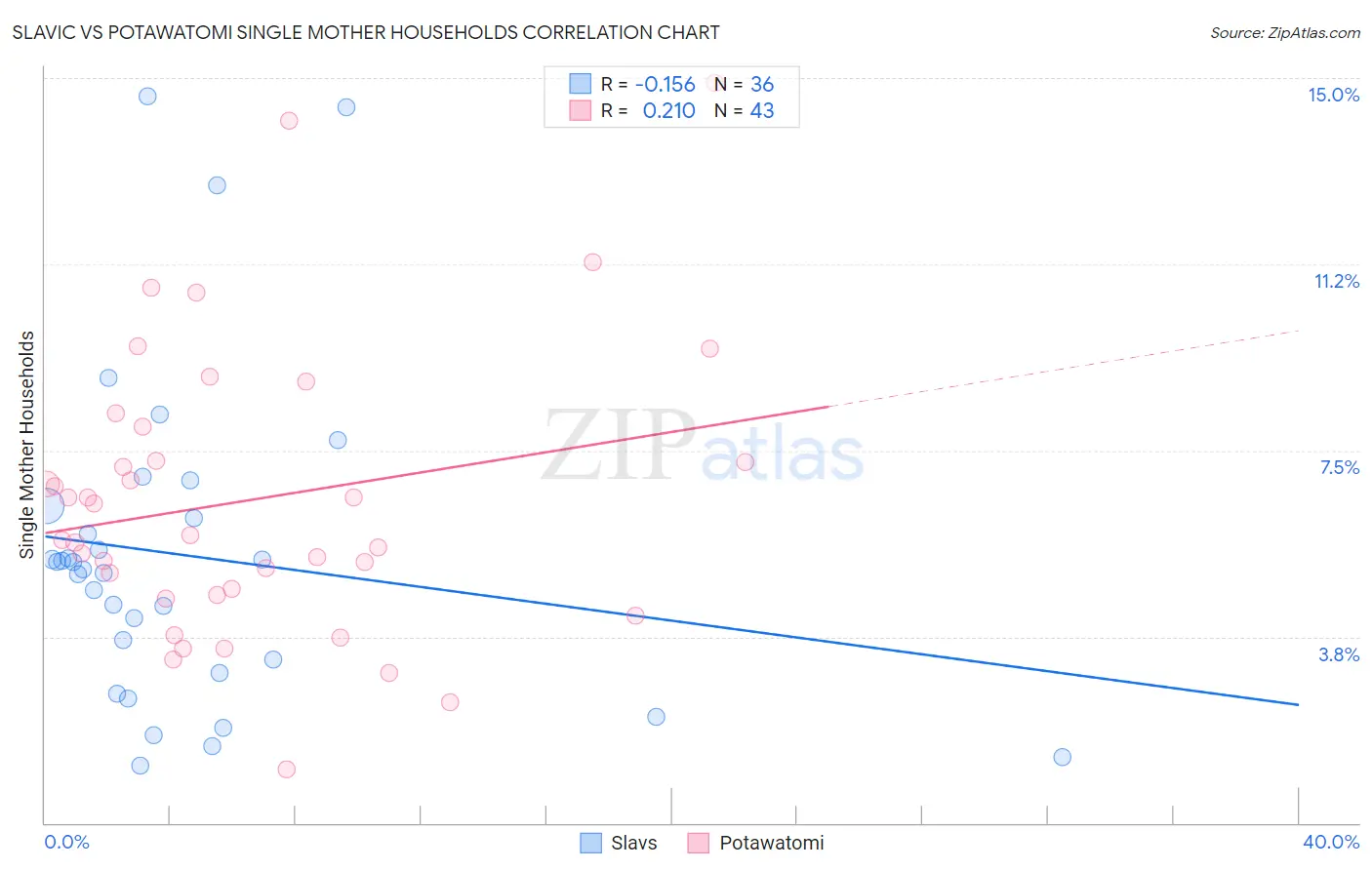 Slavic vs Potawatomi Single Mother Households