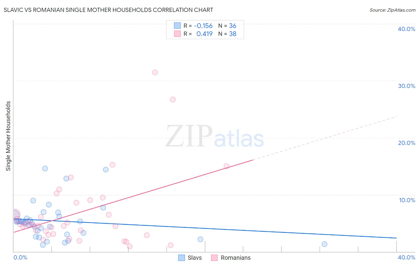 Slavic vs Romanian Single Mother Households