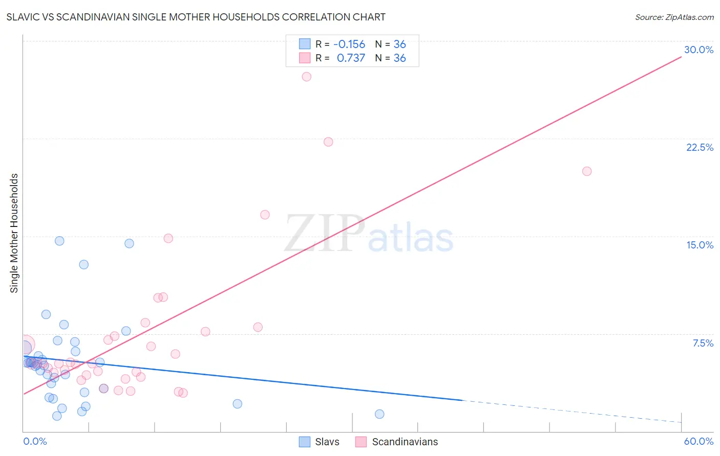 Slavic vs Scandinavian Single Mother Households