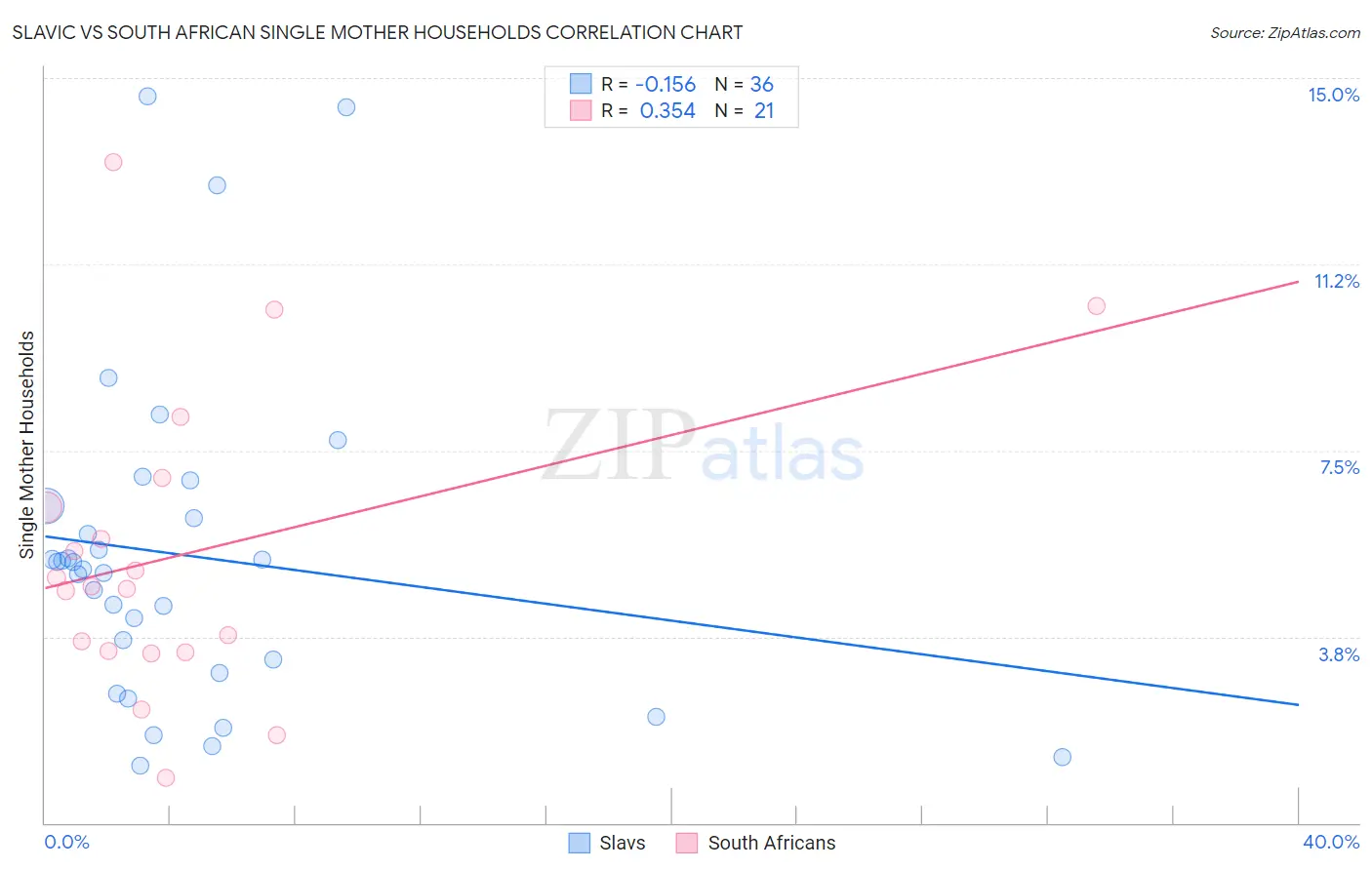 Slavic vs South African Single Mother Households