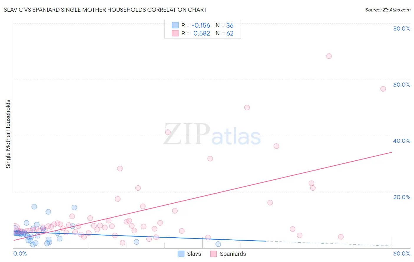 Slavic vs Spaniard Single Mother Households
