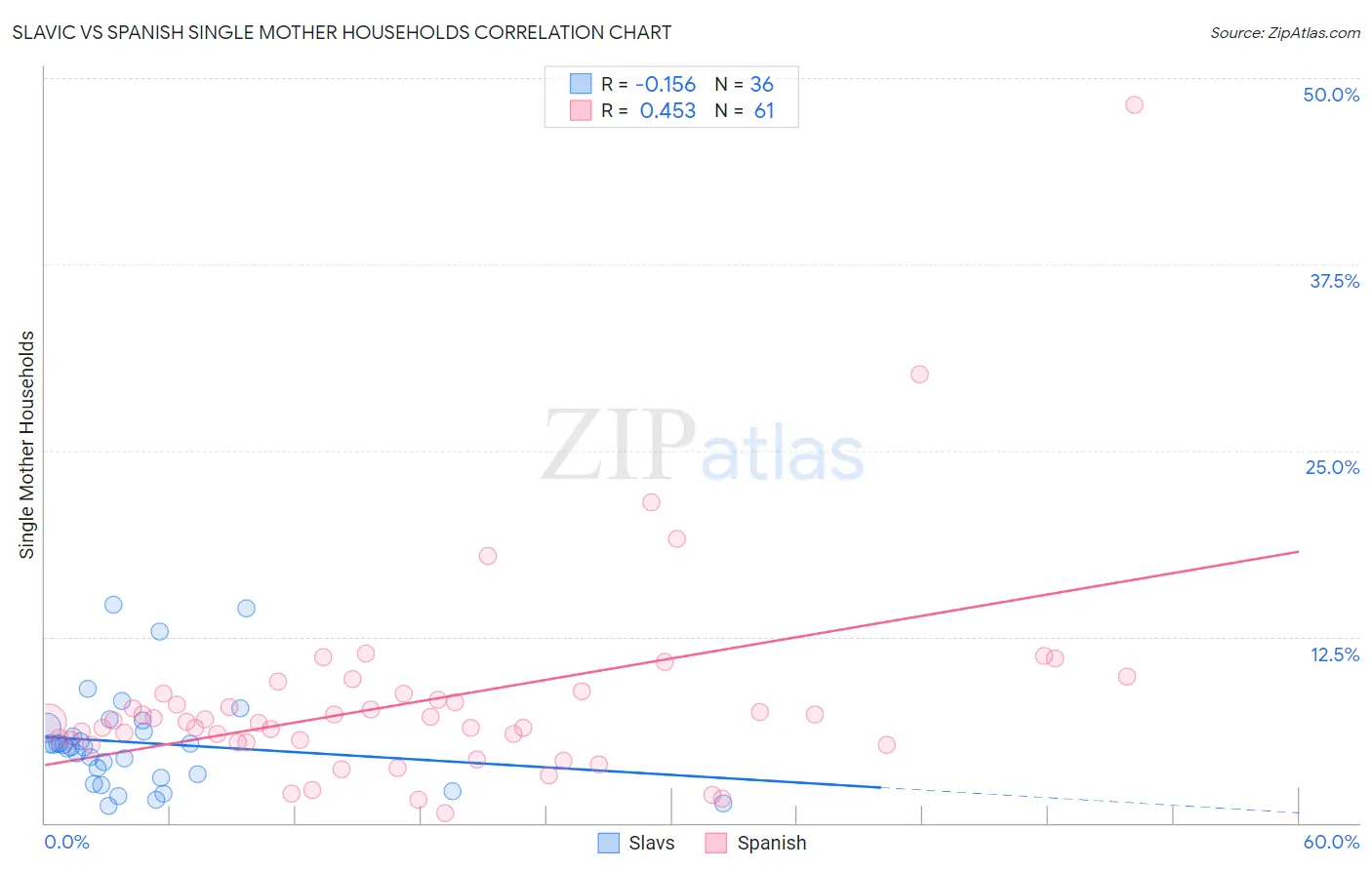 Slavic vs Spanish Single Mother Households