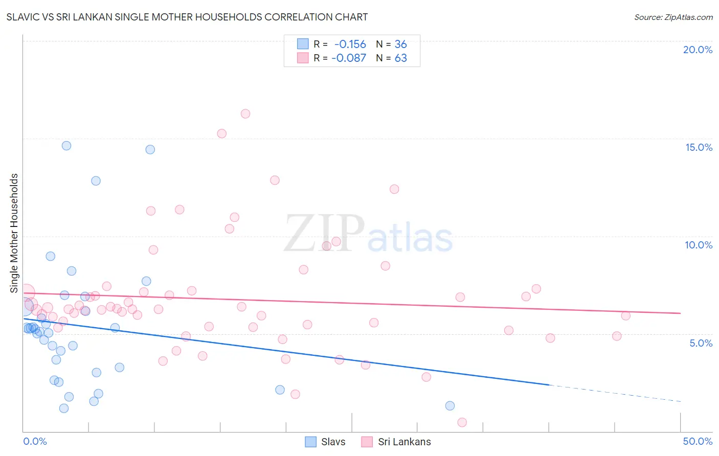 Slavic vs Sri Lankan Single Mother Households