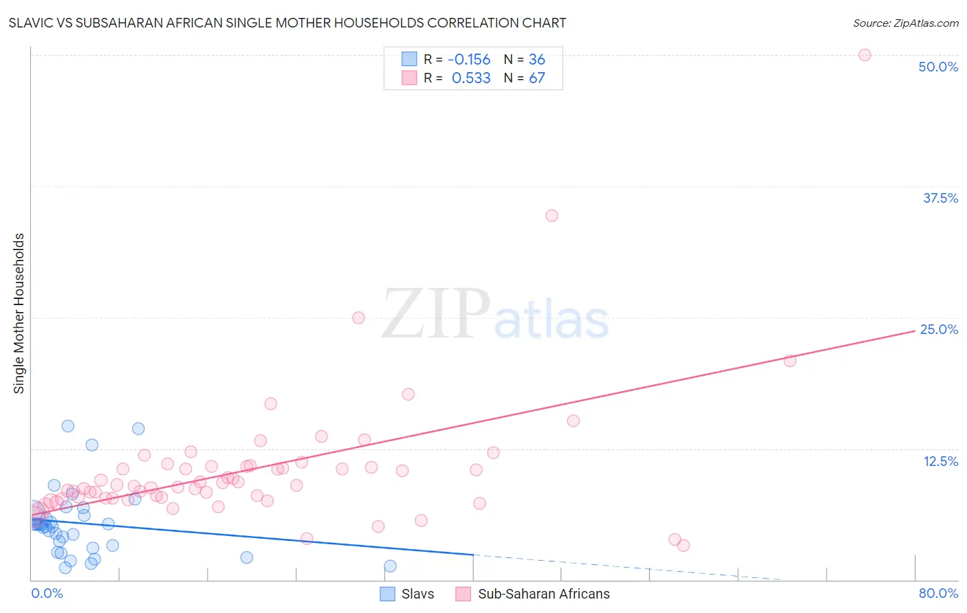 Slavic vs Subsaharan African Single Mother Households
