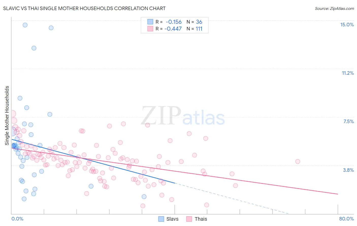 Slavic vs Thai Single Mother Households