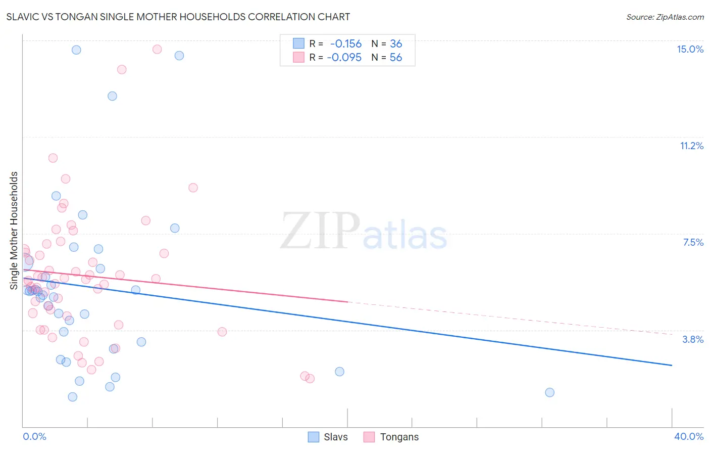Slavic vs Tongan Single Mother Households
