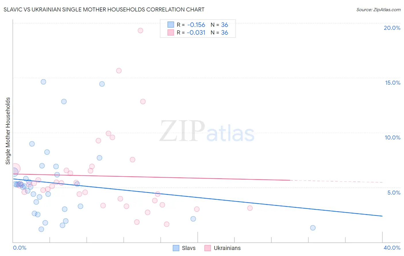 Slavic vs Ukrainian Single Mother Households