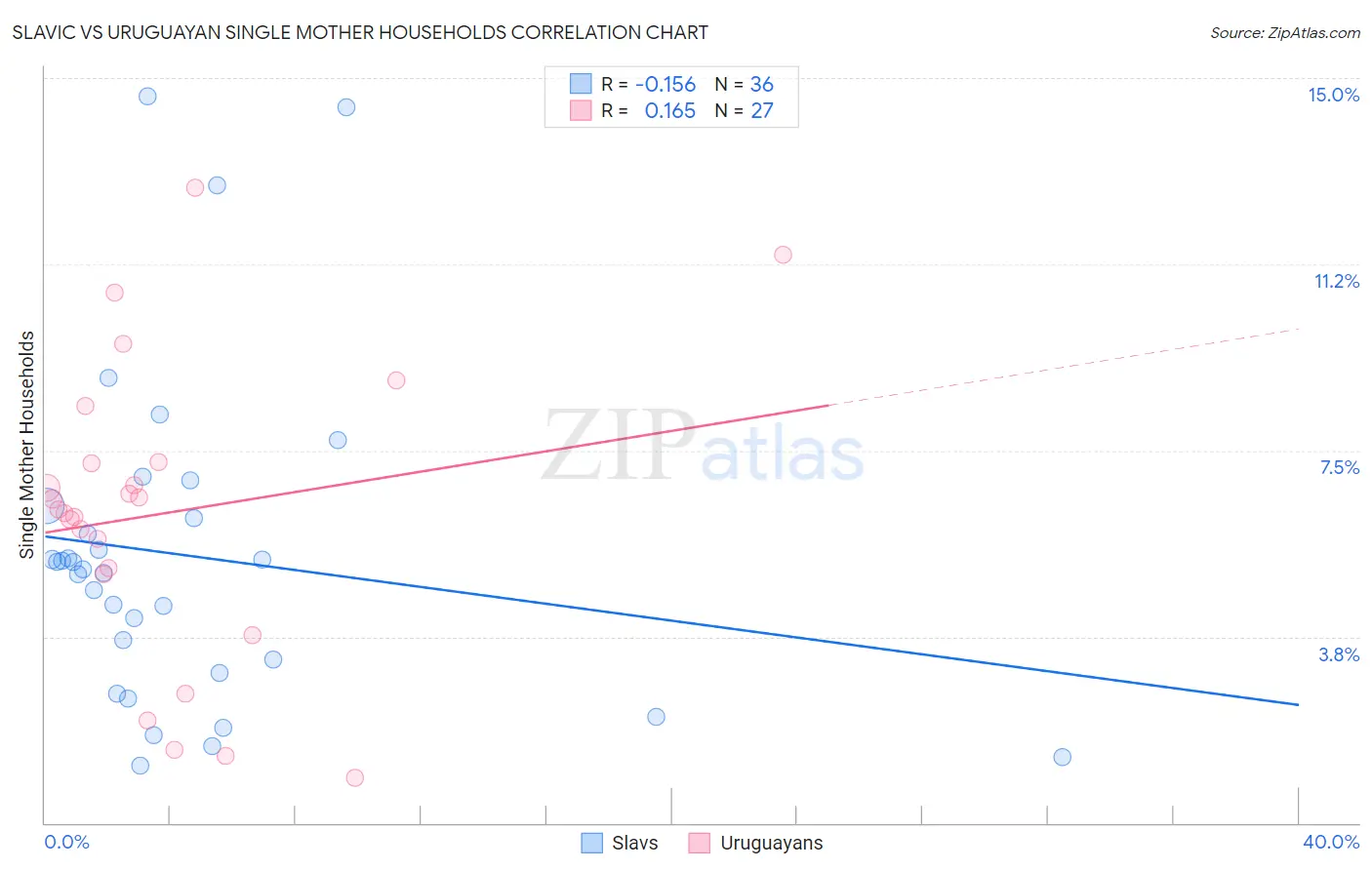 Slavic vs Uruguayan Single Mother Households