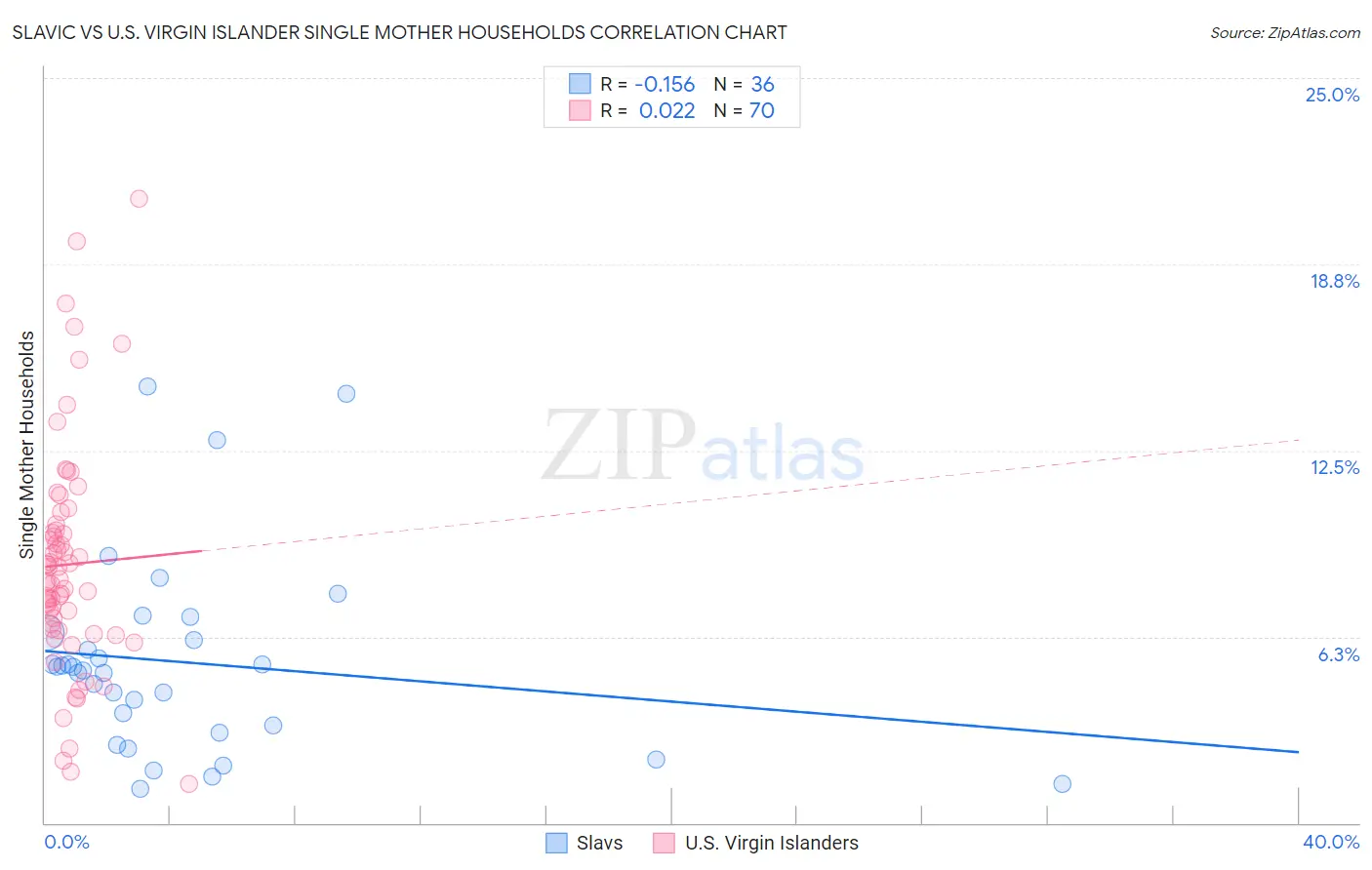 Slavic vs U.S. Virgin Islander Single Mother Households