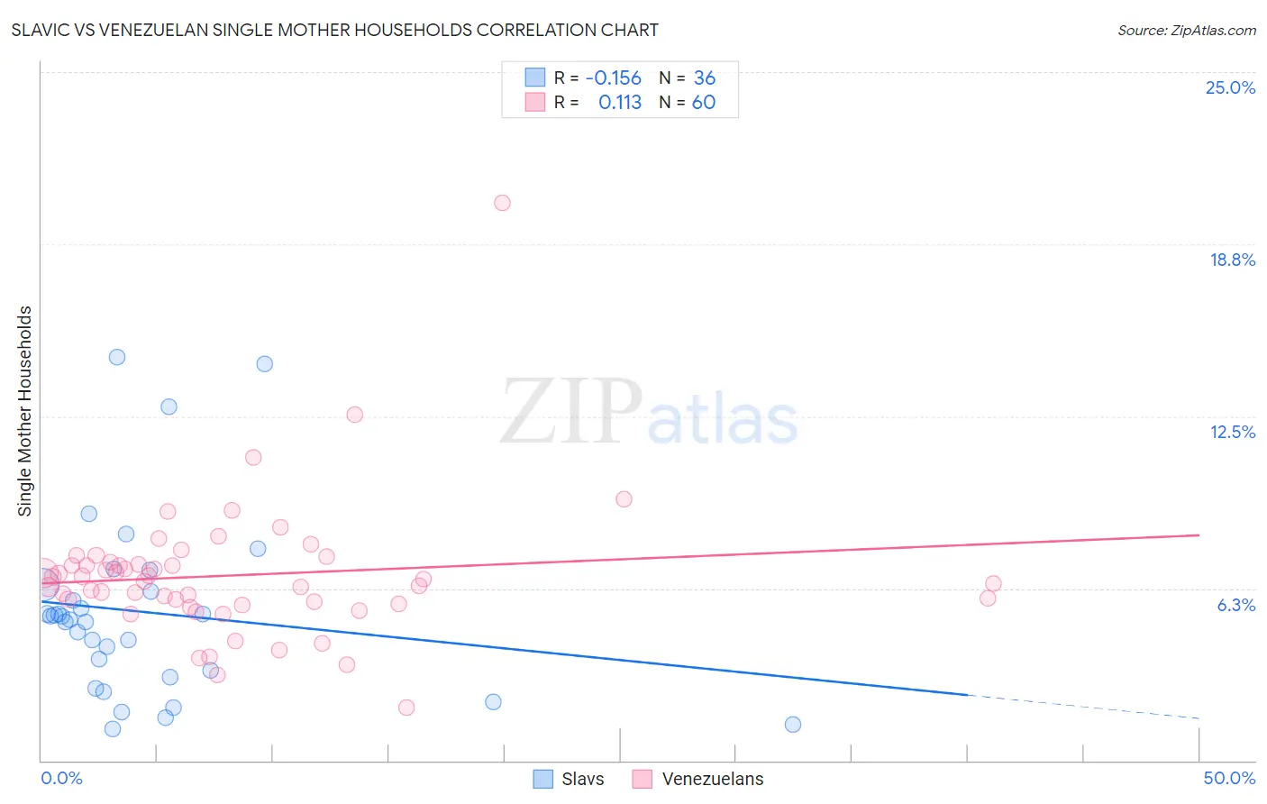 Slavic vs Venezuelan Single Mother Households