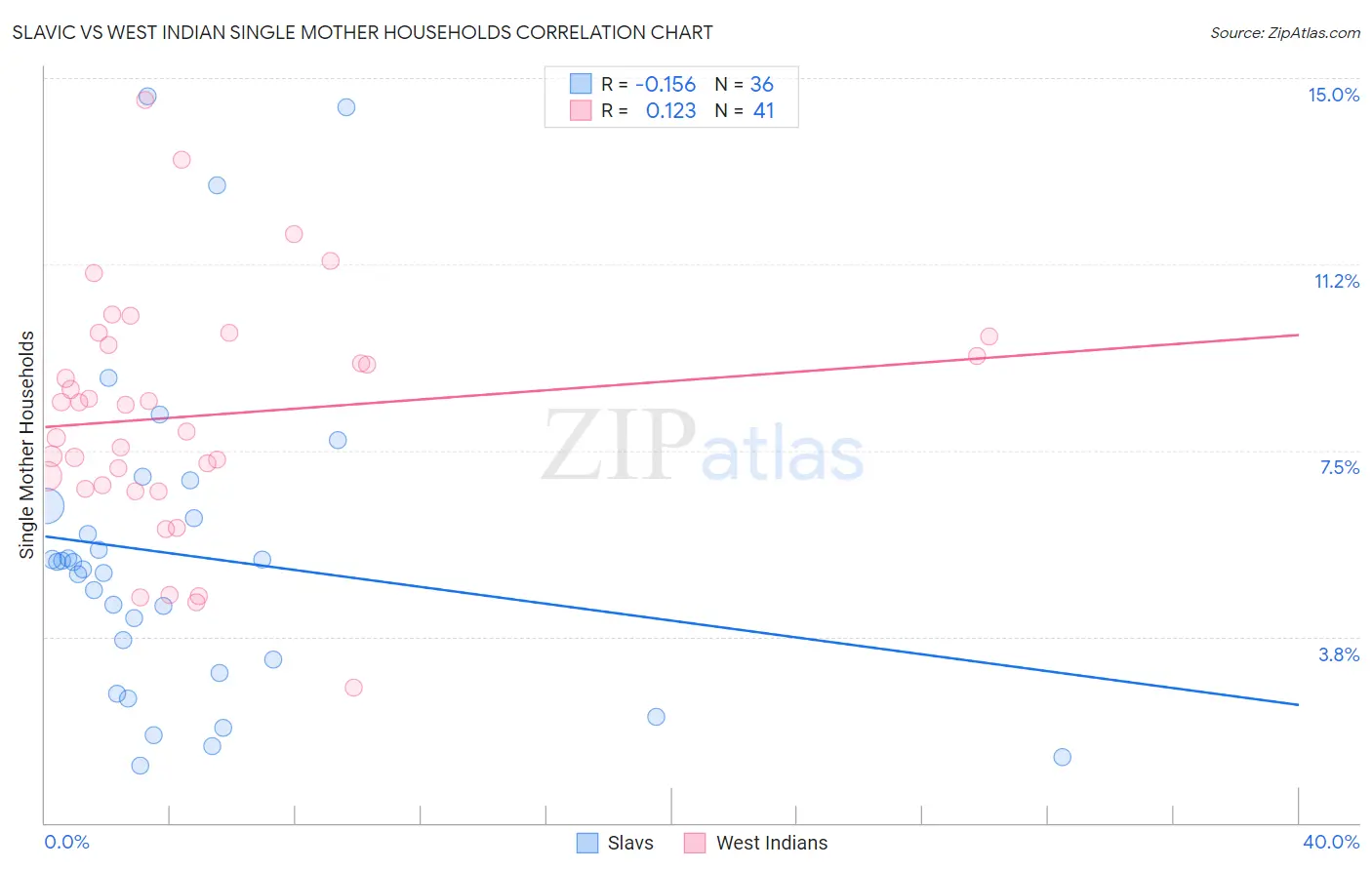 Slavic vs West Indian Single Mother Households