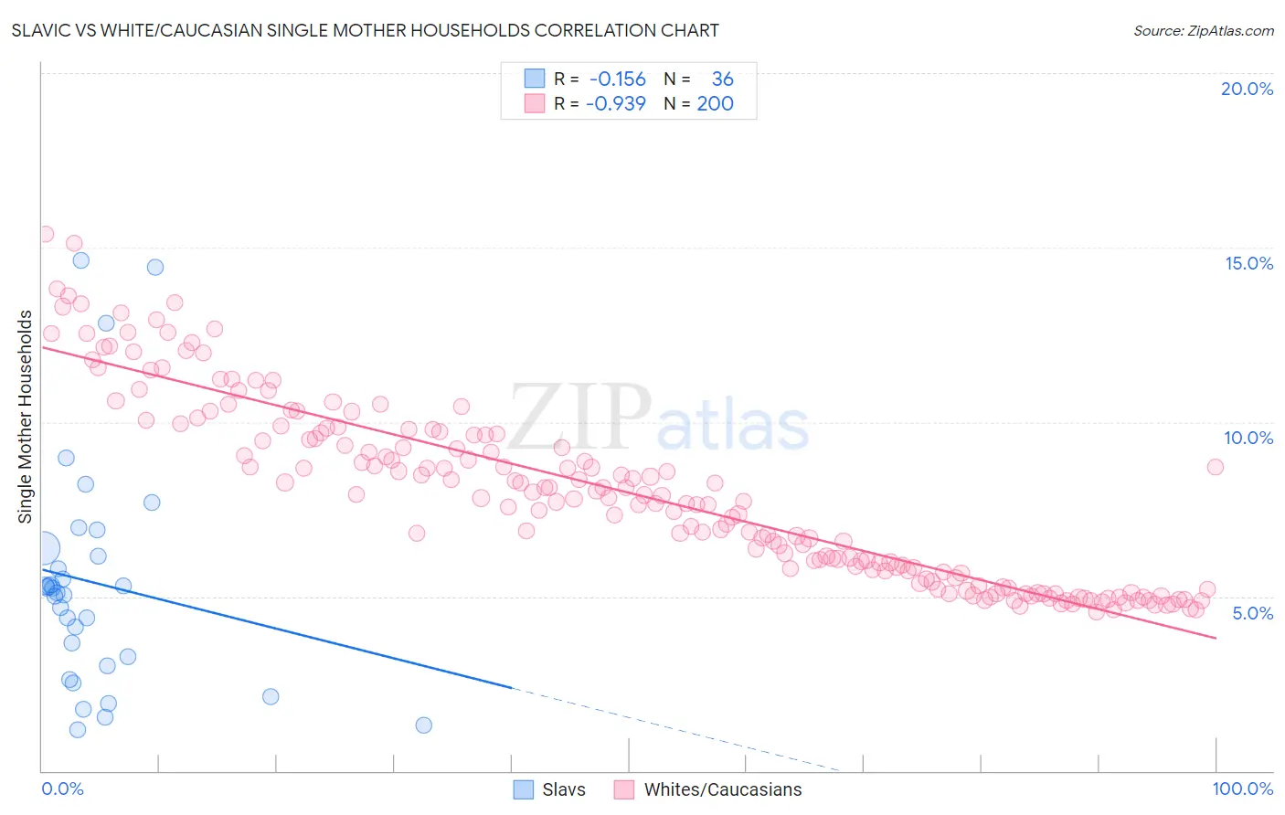Slavic vs White/Caucasian Single Mother Households