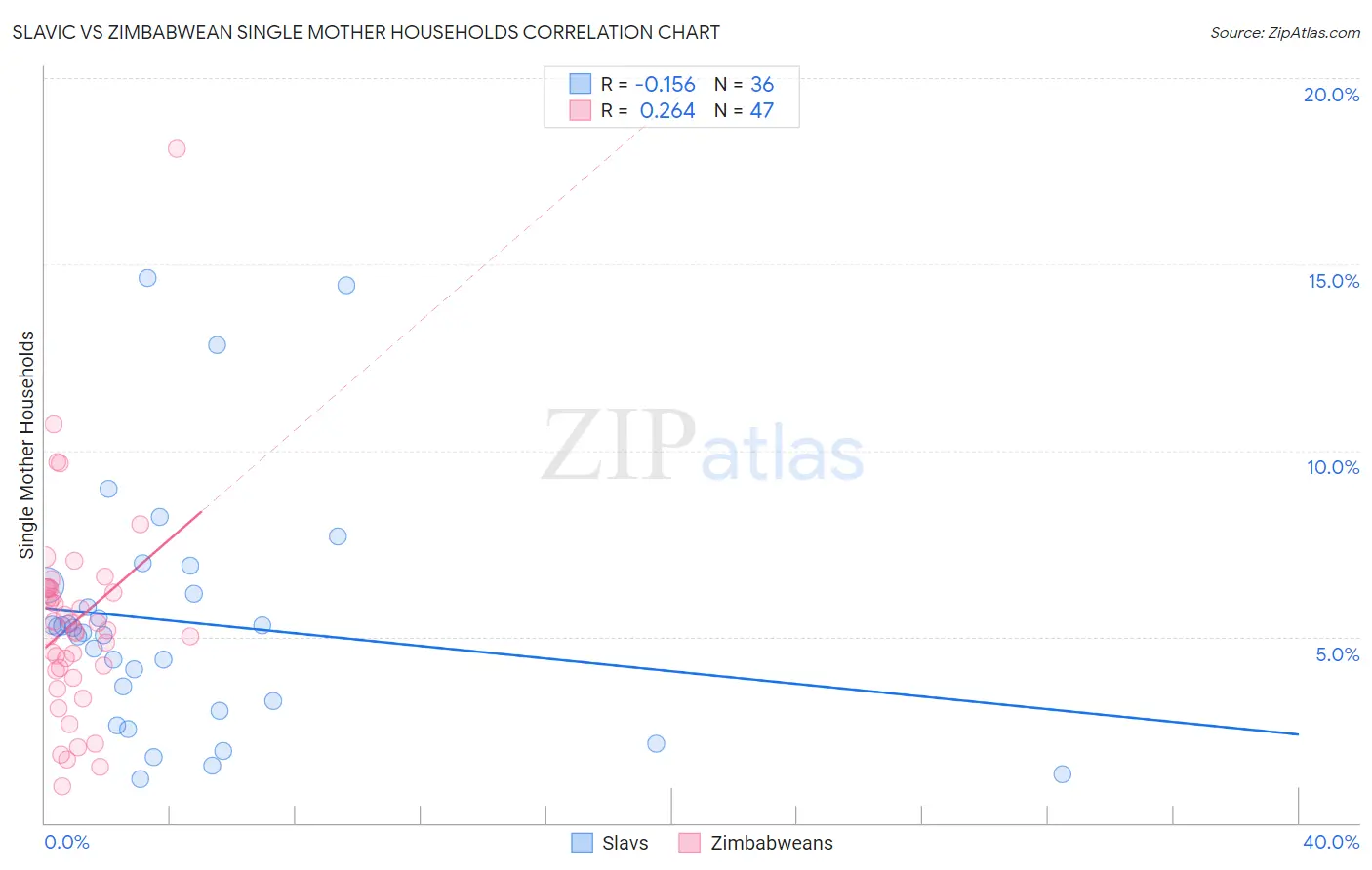 Slavic vs Zimbabwean Single Mother Households