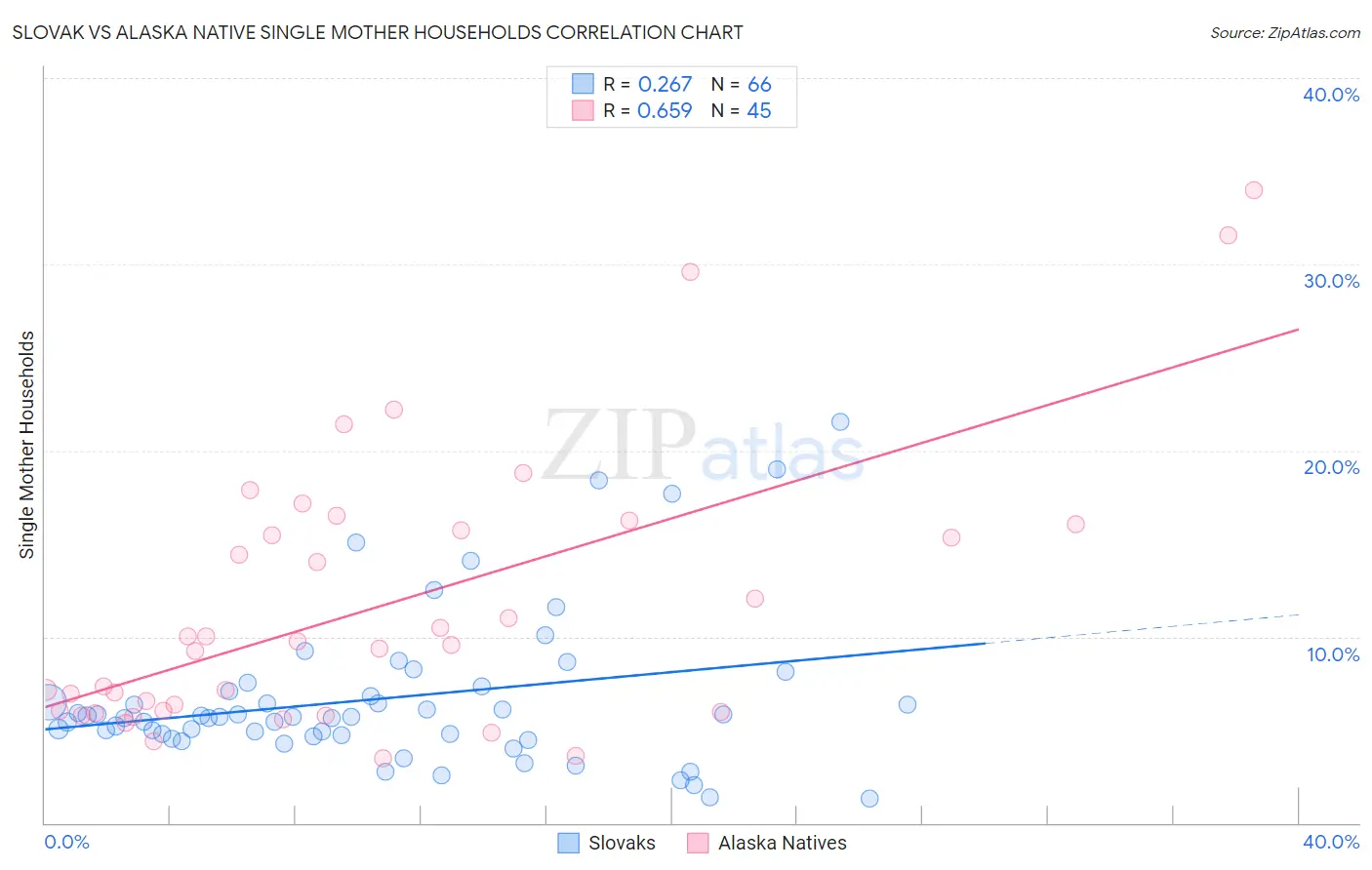 Slovak vs Alaska Native Single Mother Households