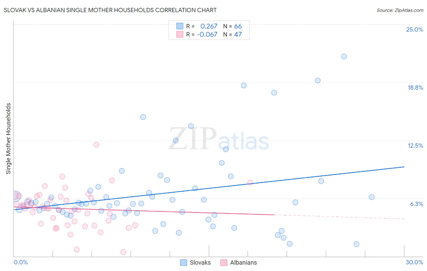 Slovak vs Albanian Single Mother Households