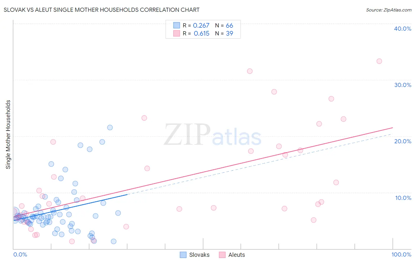 Slovak vs Aleut Single Mother Households