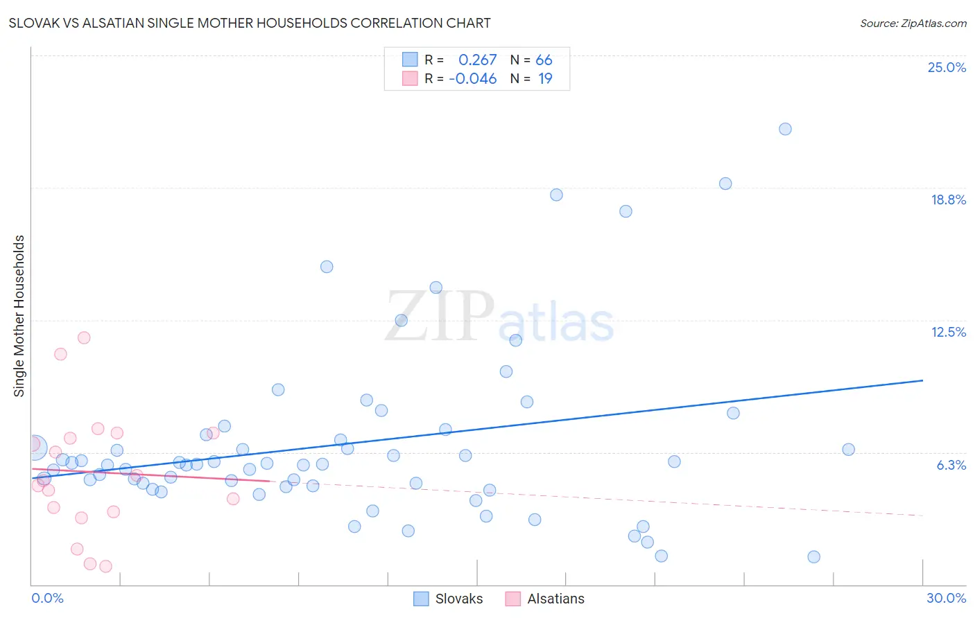 Slovak vs Alsatian Single Mother Households
