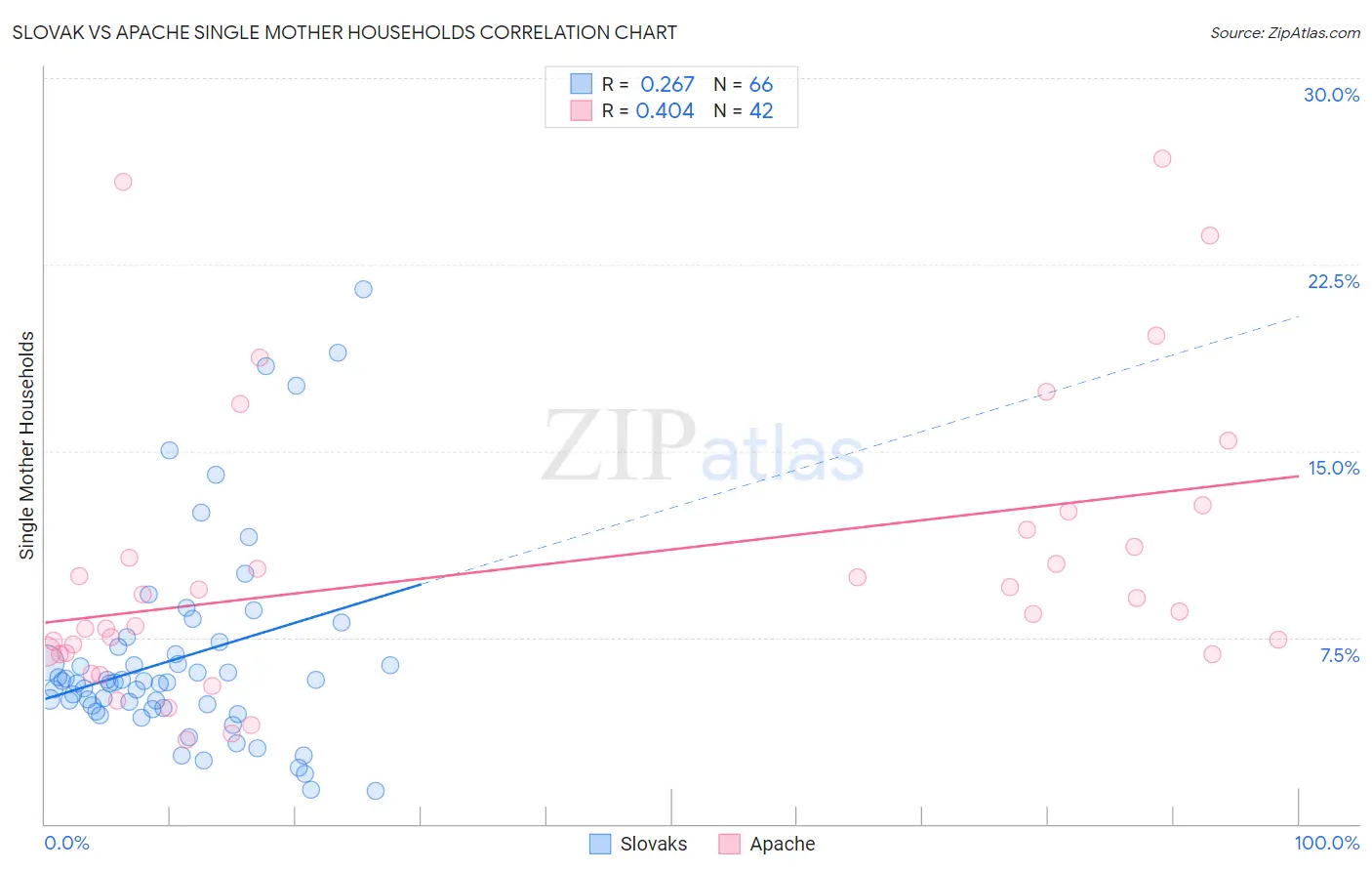 Slovak vs Apache Single Mother Households