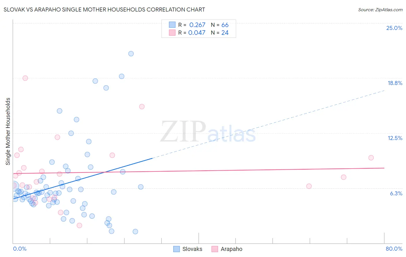 Slovak vs Arapaho Single Mother Households