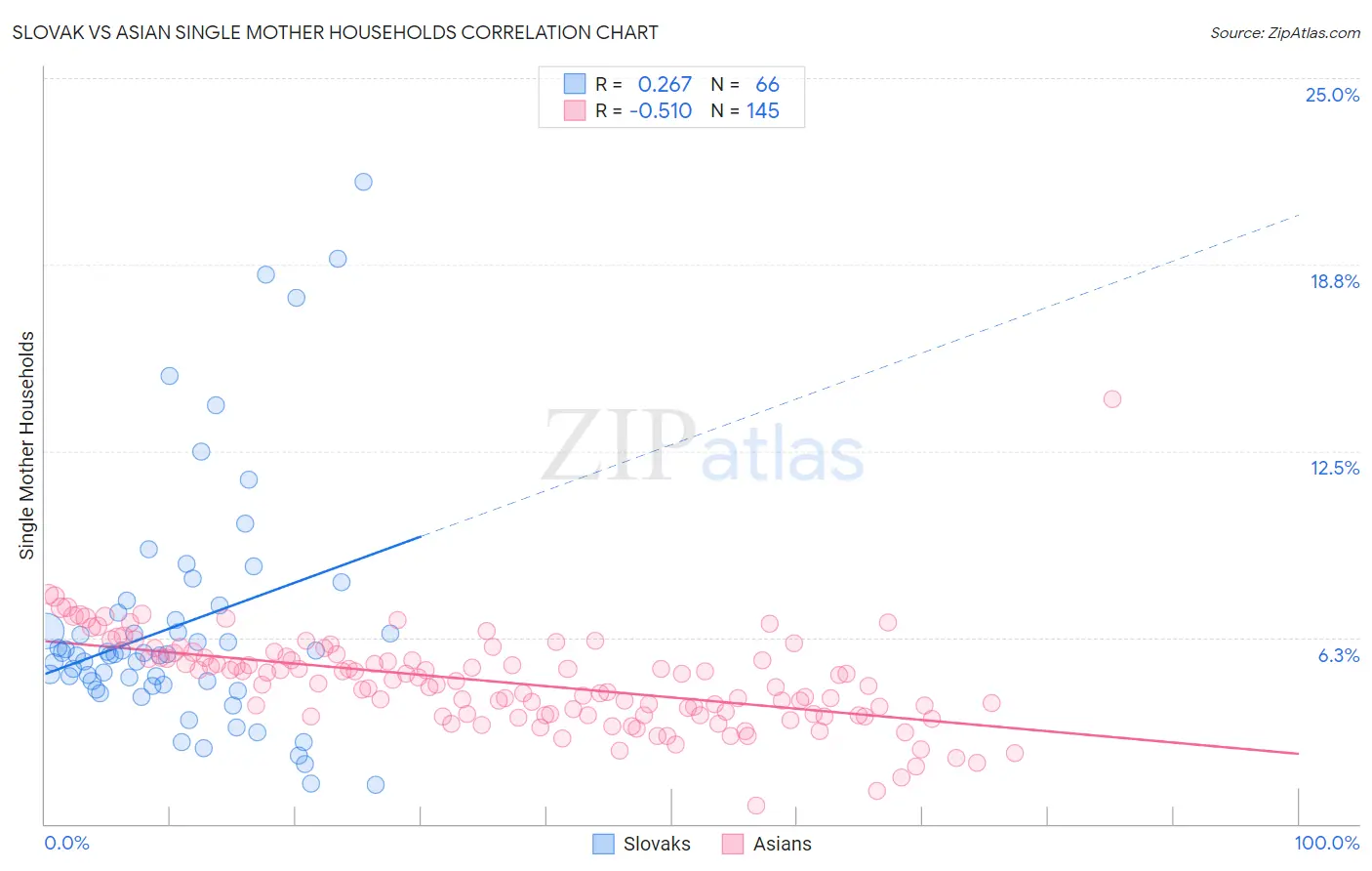 Slovak vs Asian Single Mother Households