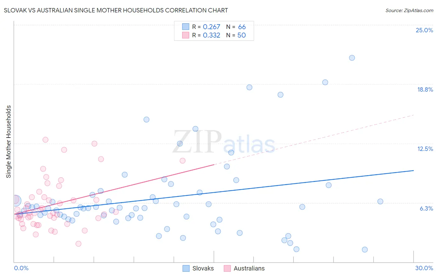 Slovak vs Australian Single Mother Households