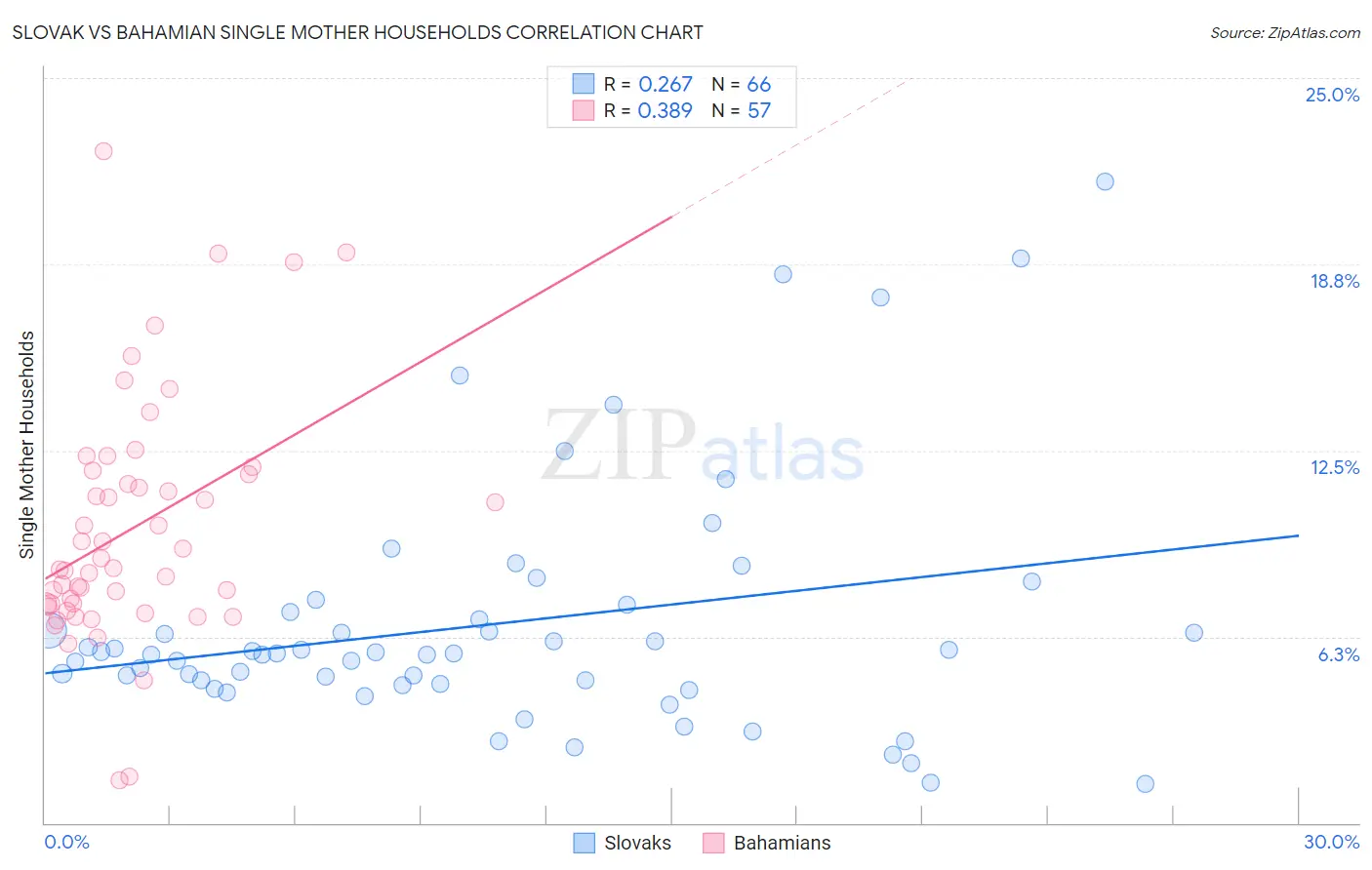 Slovak vs Bahamian Single Mother Households