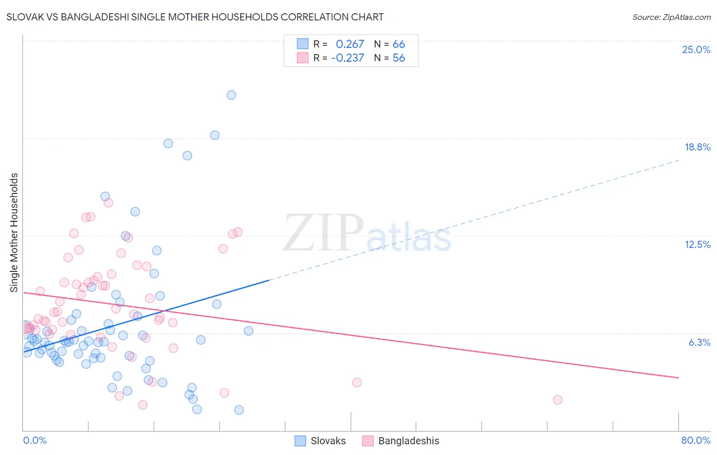 Slovak vs Bangladeshi Single Mother Households