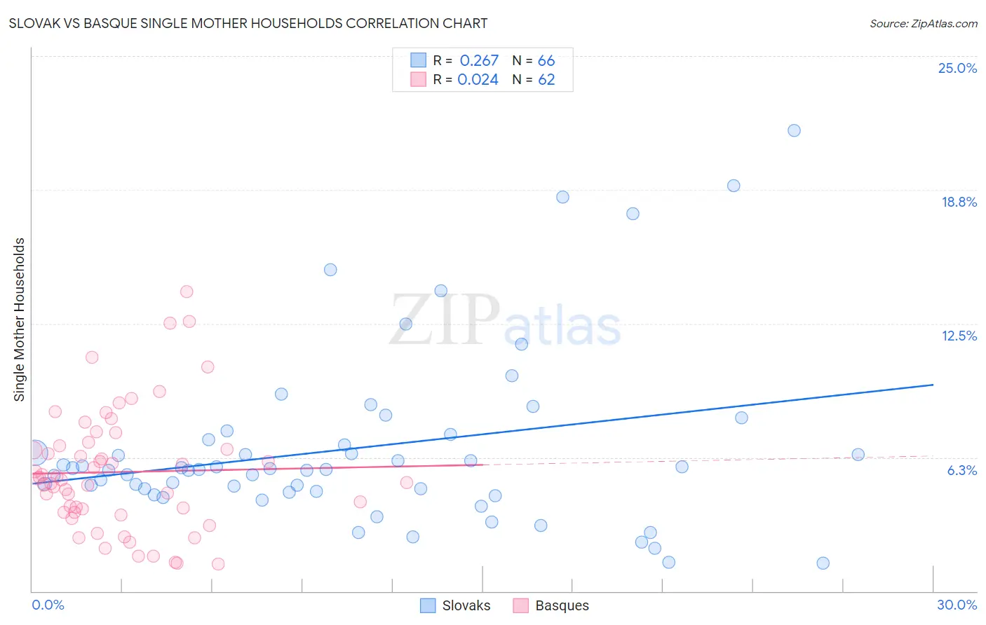 Slovak vs Basque Single Mother Households