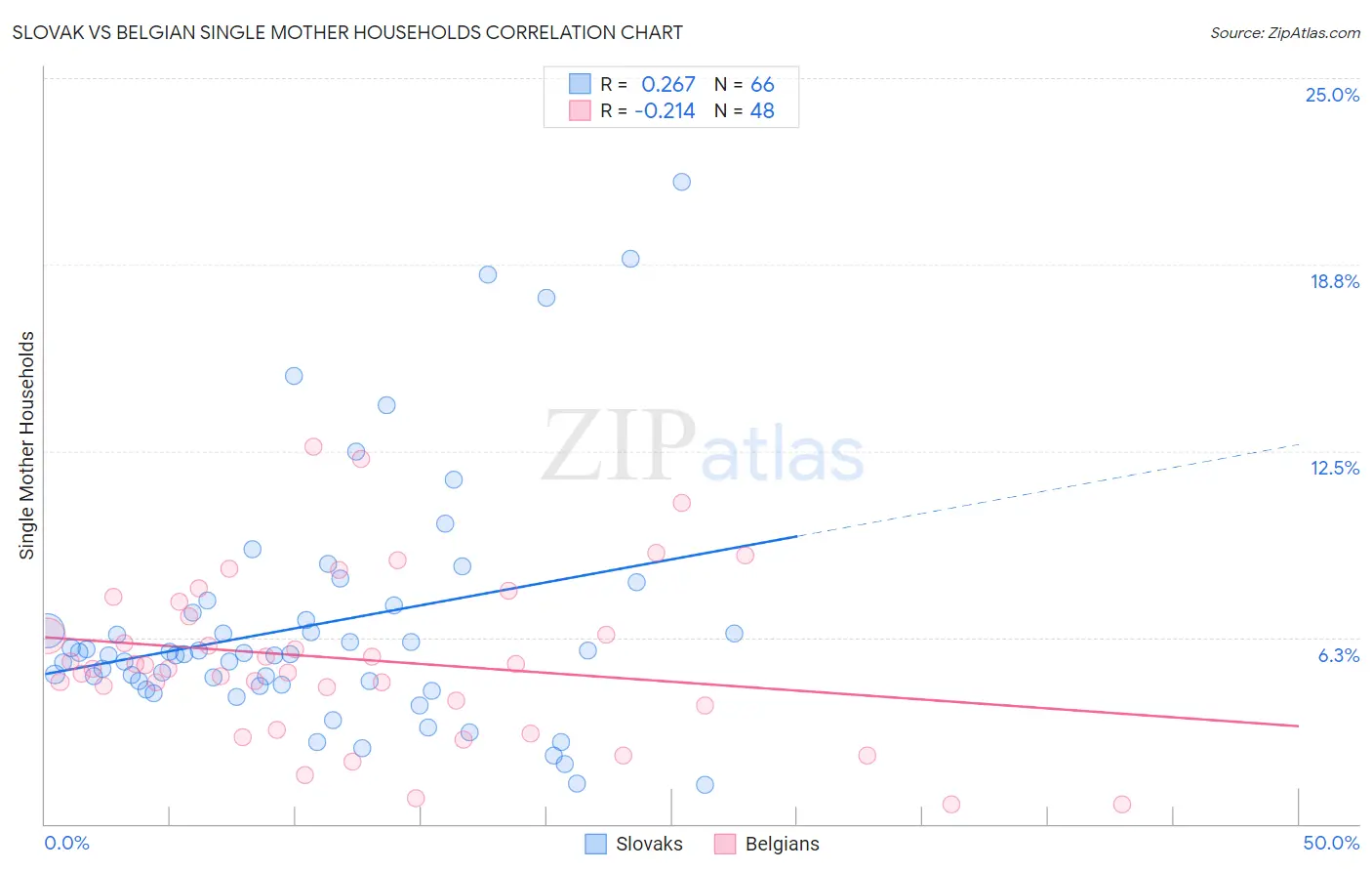 Slovak vs Belgian Single Mother Households