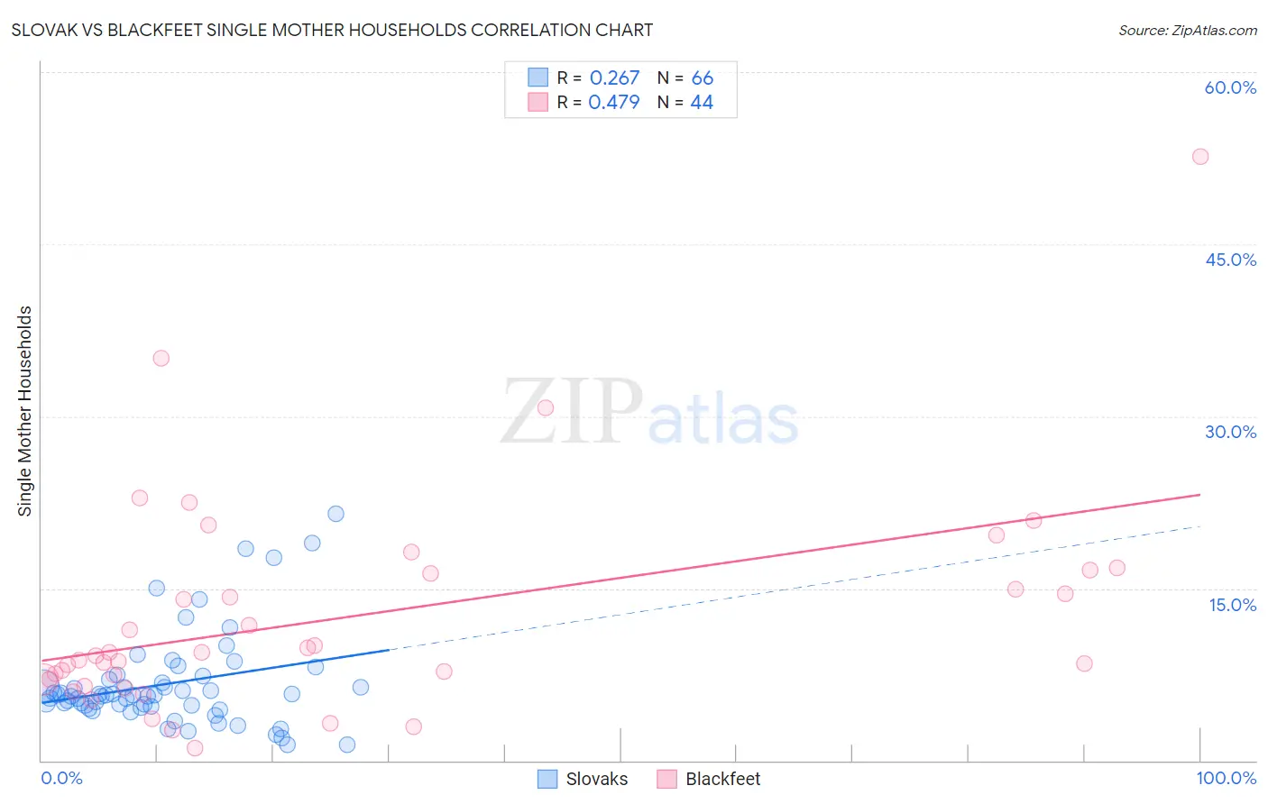 Slovak vs Blackfeet Single Mother Households