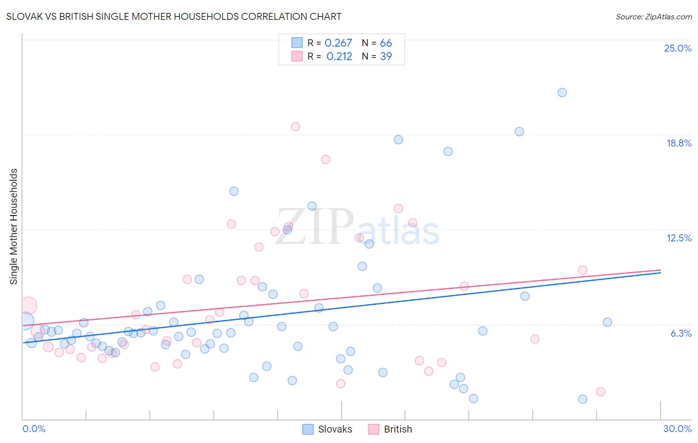 Slovak vs British Single Mother Households