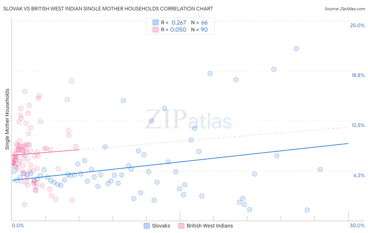 Slovak vs British West Indian Single Mother Households