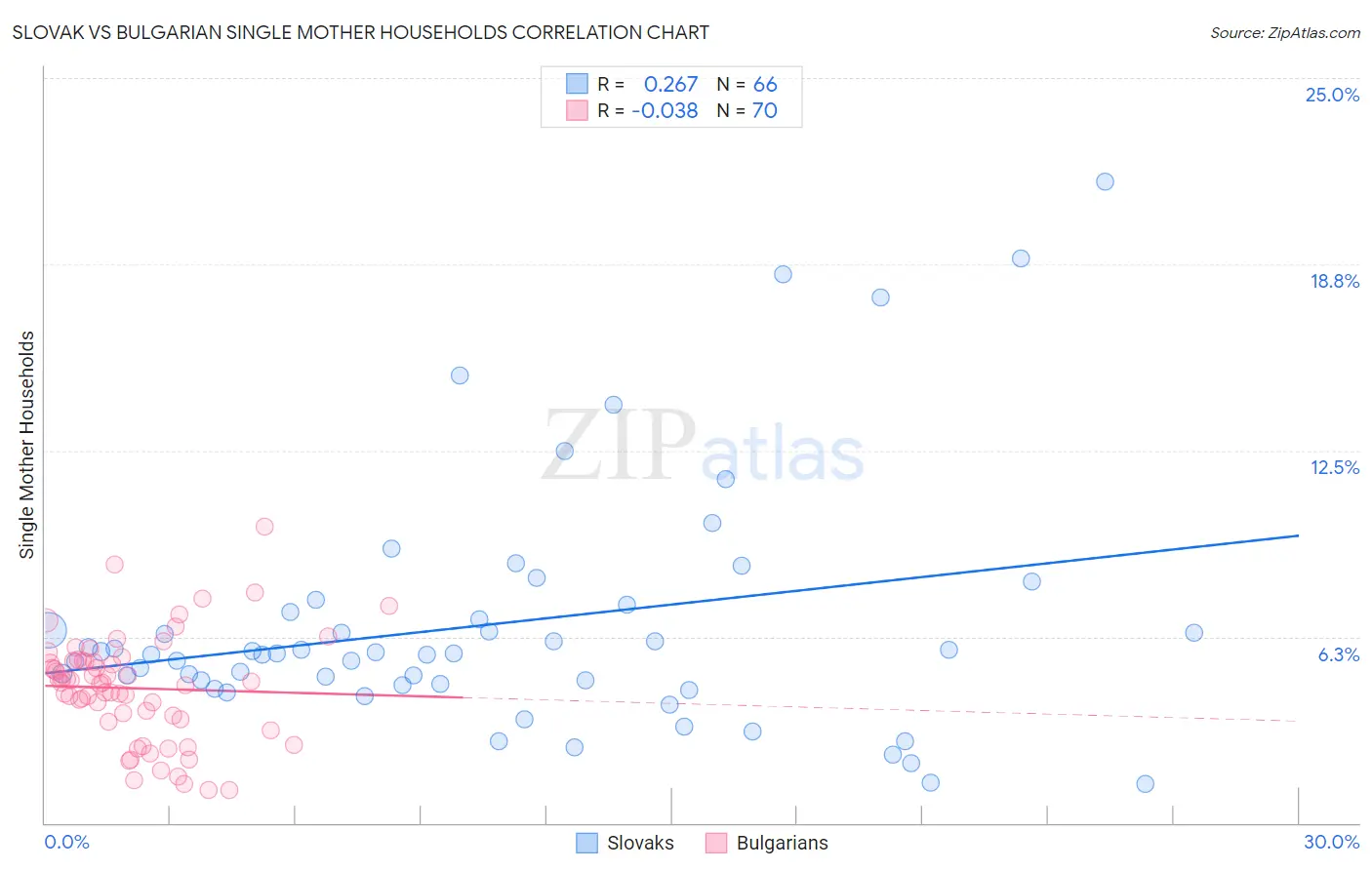 Slovak vs Bulgarian Single Mother Households