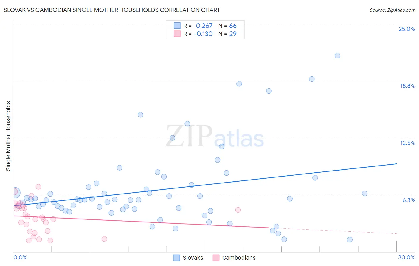 Slovak vs Cambodian Single Mother Households