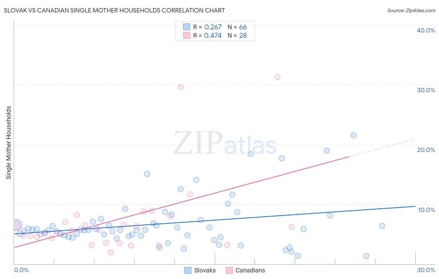 Slovak vs Canadian Single Mother Households