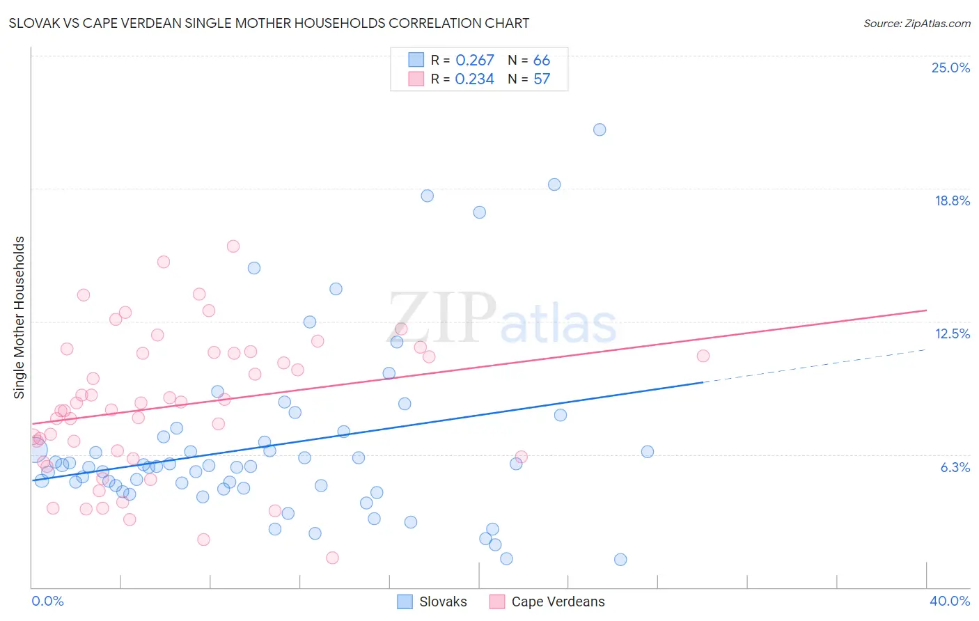 Slovak vs Cape Verdean Single Mother Households