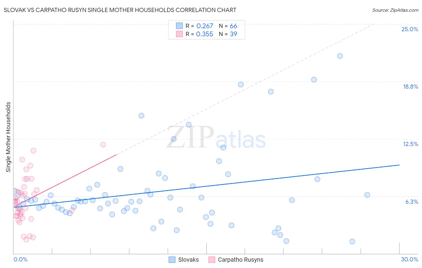 Slovak vs Carpatho Rusyn Single Mother Households