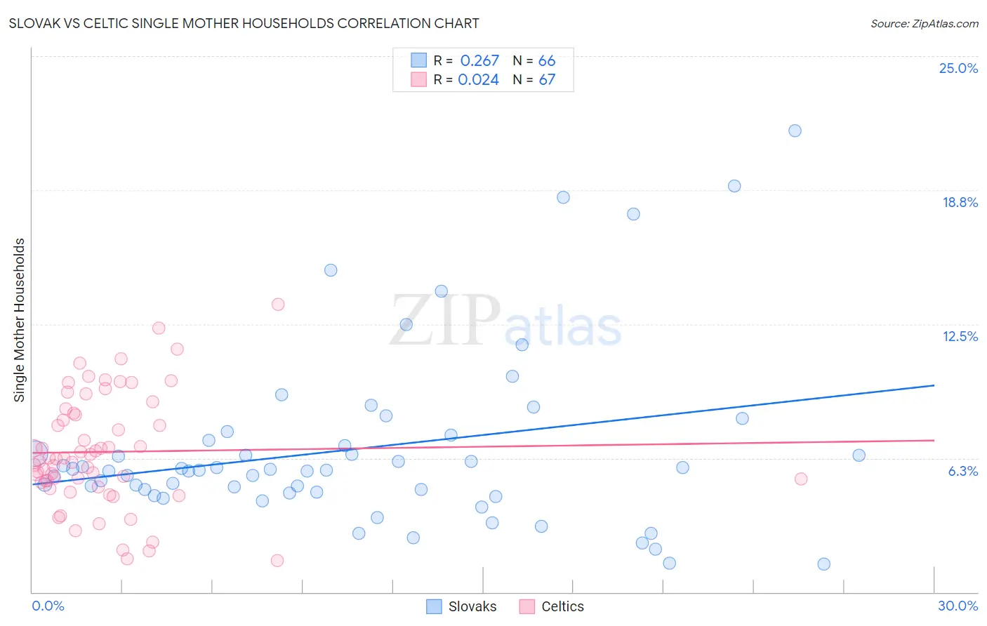 Slovak vs Celtic Single Mother Households