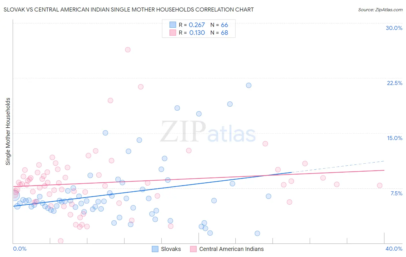 Slovak vs Central American Indian Single Mother Households