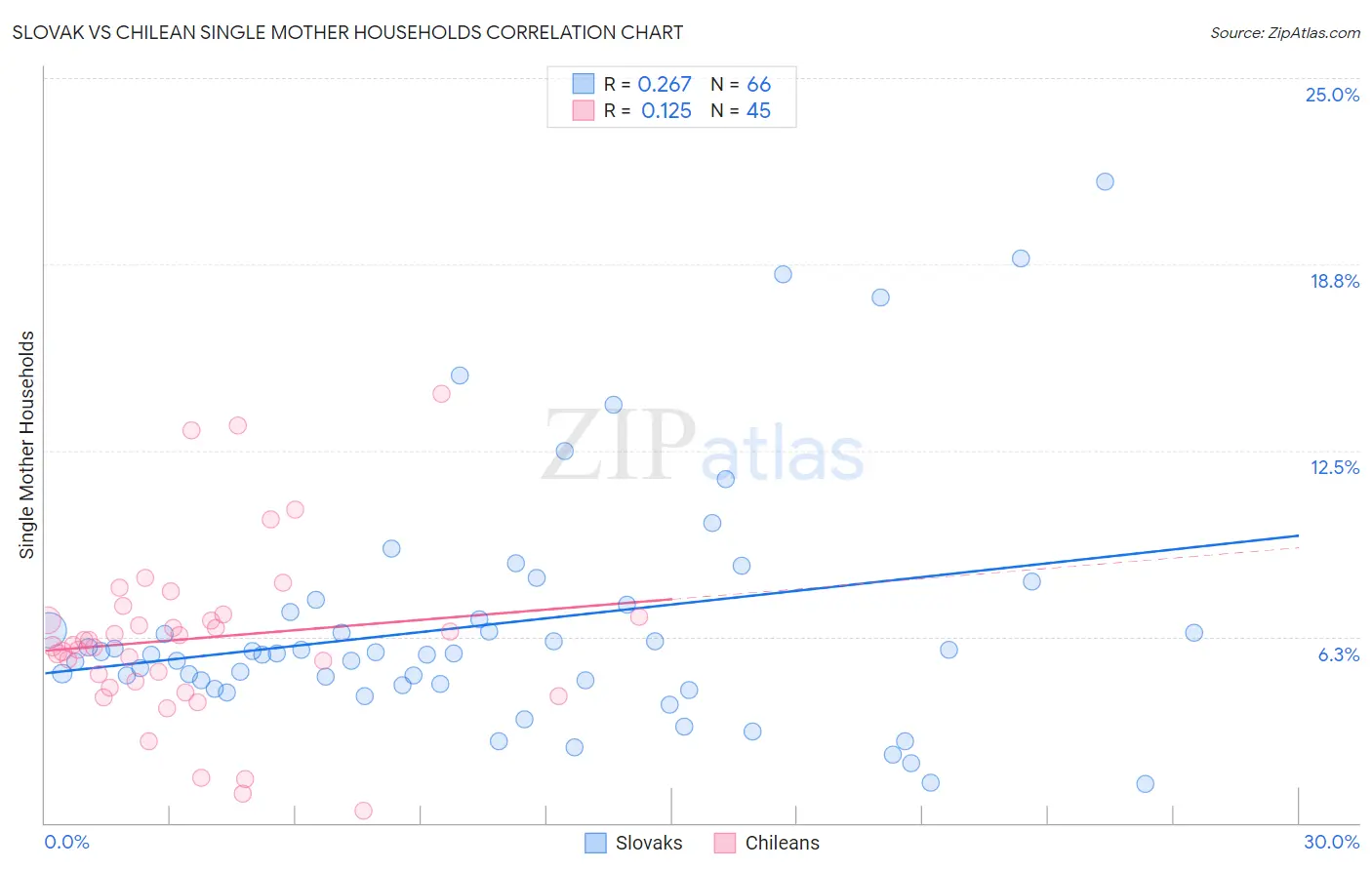 Slovak vs Chilean Single Mother Households