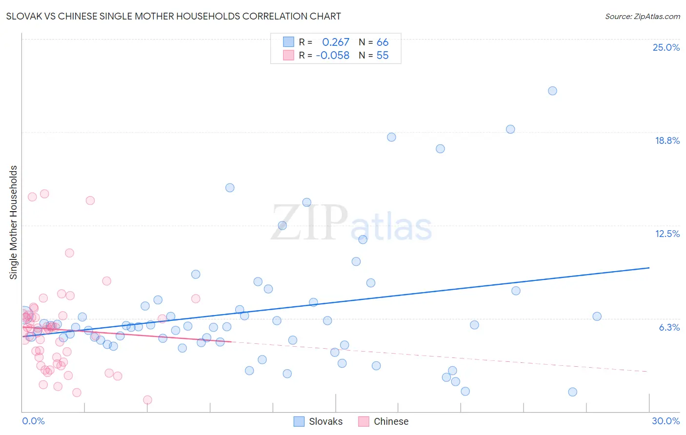 Slovak vs Chinese Single Mother Households