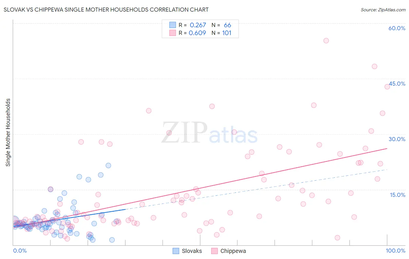 Slovak vs Chippewa Single Mother Households